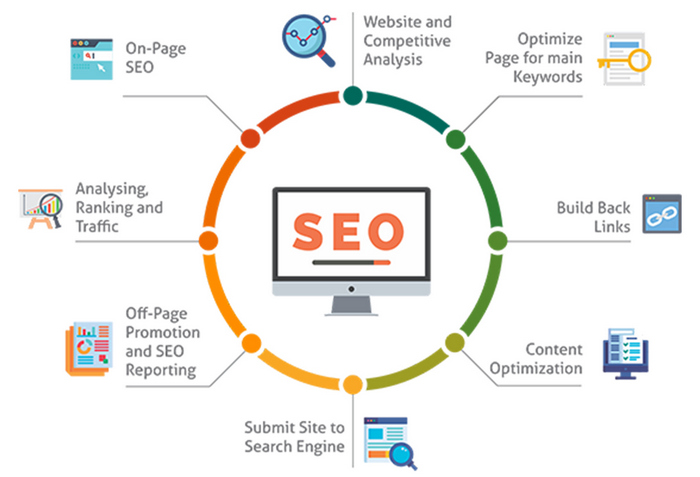 Khóa học seo website tổng thể